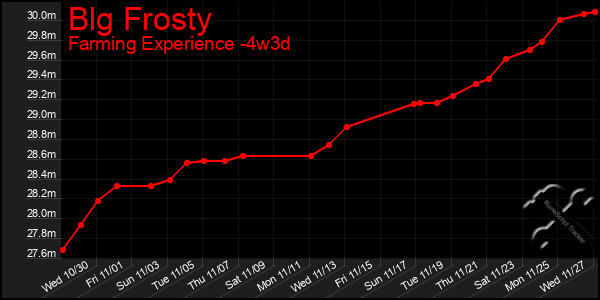 Last 31 Days Graph of Blg Frosty