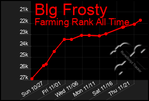 Total Graph of Blg Frosty