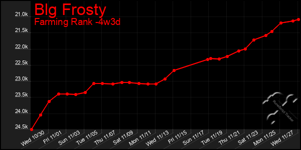 Last 31 Days Graph of Blg Frosty