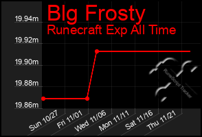 Total Graph of Blg Frosty