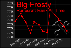 Total Graph of Blg Frosty