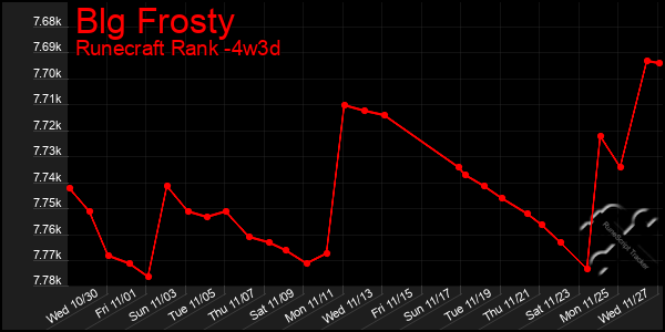 Last 31 Days Graph of Blg Frosty