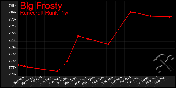 Last 7 Days Graph of Blg Frosty