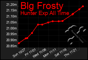 Total Graph of Blg Frosty