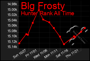 Total Graph of Blg Frosty