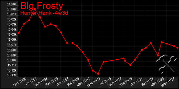 Last 31 Days Graph of Blg Frosty