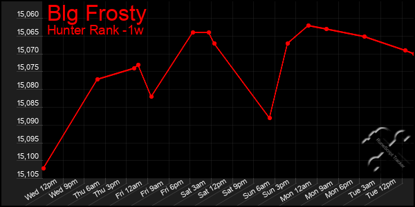 Last 7 Days Graph of Blg Frosty