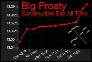 Total Graph of Blg Frosty