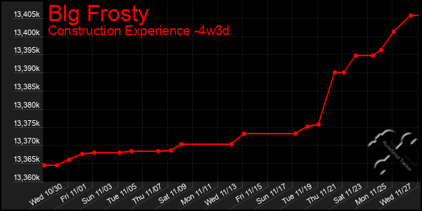 Last 31 Days Graph of Blg Frosty