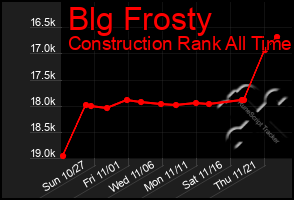 Total Graph of Blg Frosty