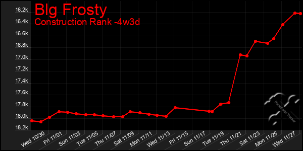 Last 31 Days Graph of Blg Frosty