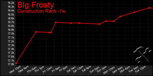 Last 7 Days Graph of Blg Frosty