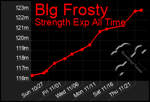 Total Graph of Blg Frosty