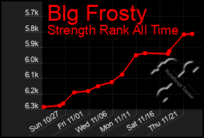 Total Graph of Blg Frosty