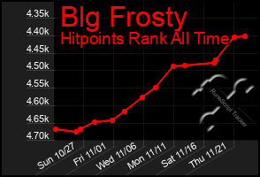 Total Graph of Blg Frosty