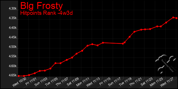 Last 31 Days Graph of Blg Frosty