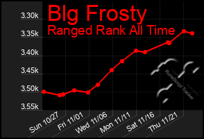 Total Graph of Blg Frosty