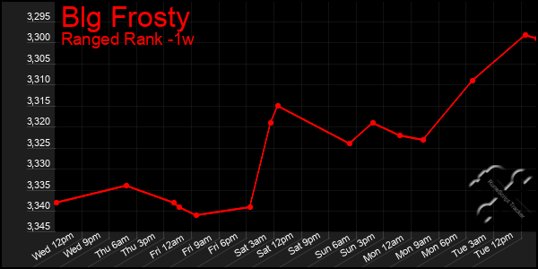 Last 7 Days Graph of Blg Frosty