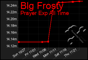 Total Graph of Blg Frosty