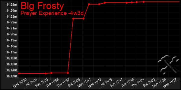 Last 31 Days Graph of Blg Frosty