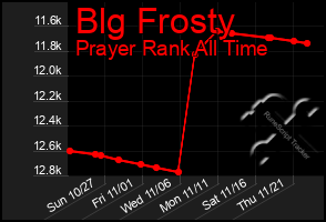 Total Graph of Blg Frosty