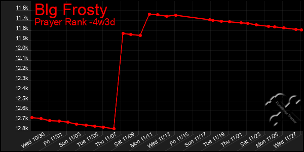 Last 31 Days Graph of Blg Frosty