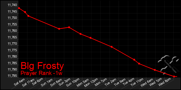 Last 7 Days Graph of Blg Frosty