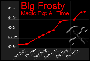 Total Graph of Blg Frosty