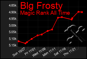 Total Graph of Blg Frosty