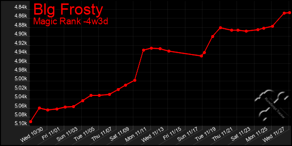 Last 31 Days Graph of Blg Frosty