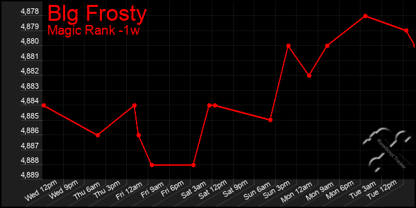 Last 7 Days Graph of Blg Frosty