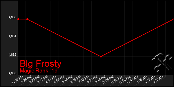 Last 24 Hours Graph of Blg Frosty