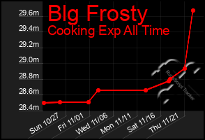 Total Graph of Blg Frosty