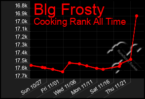 Total Graph of Blg Frosty