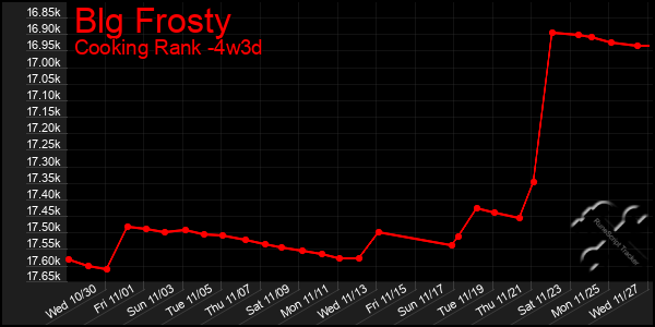 Last 31 Days Graph of Blg Frosty