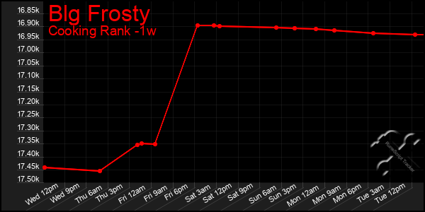 Last 7 Days Graph of Blg Frosty