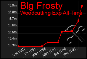 Total Graph of Blg Frosty