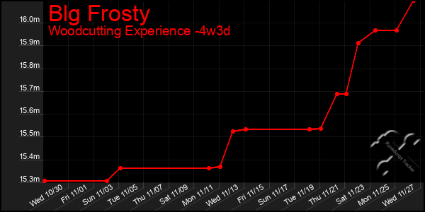 Last 31 Days Graph of Blg Frosty