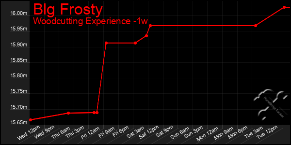 Last 7 Days Graph of Blg Frosty