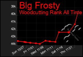 Total Graph of Blg Frosty