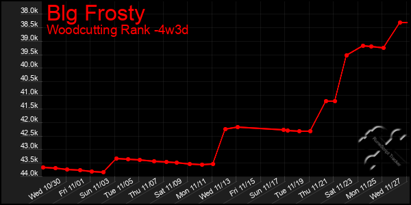 Last 31 Days Graph of Blg Frosty