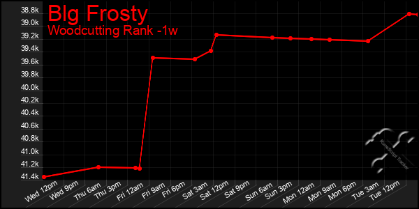 Last 7 Days Graph of Blg Frosty