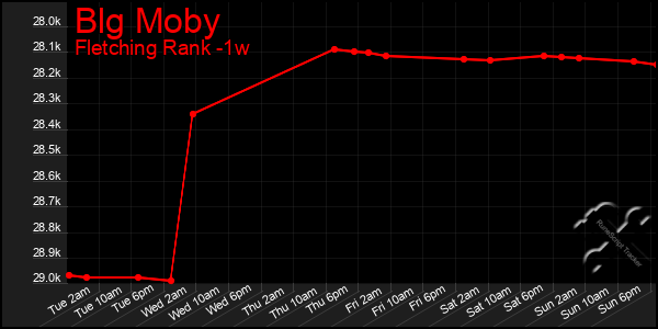 Last 7 Days Graph of Blg Moby