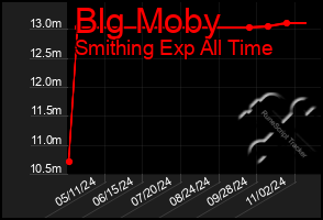 Total Graph of Blg Moby