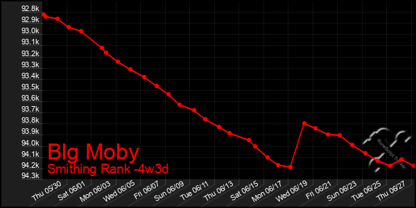 Last 31 Days Graph of Blg Moby