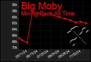 Total Graph of Blg Moby