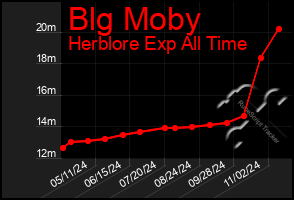 Total Graph of Blg Moby