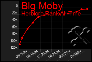 Total Graph of Blg Moby