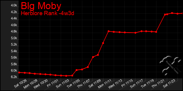 Last 31 Days Graph of Blg Moby