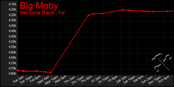 Last 7 Days Graph of Blg Moby